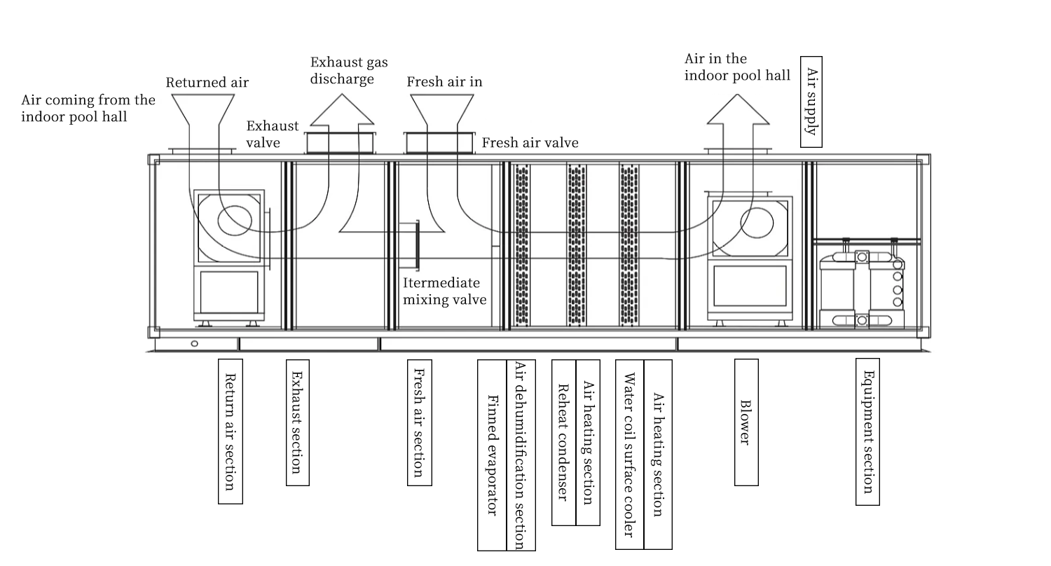 YCRS-01全新风系列泳池除湿恒温热泵运行原理图-英.png