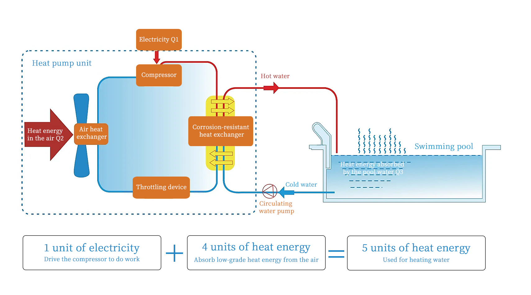 泳池恒温热泵工作原理图.png