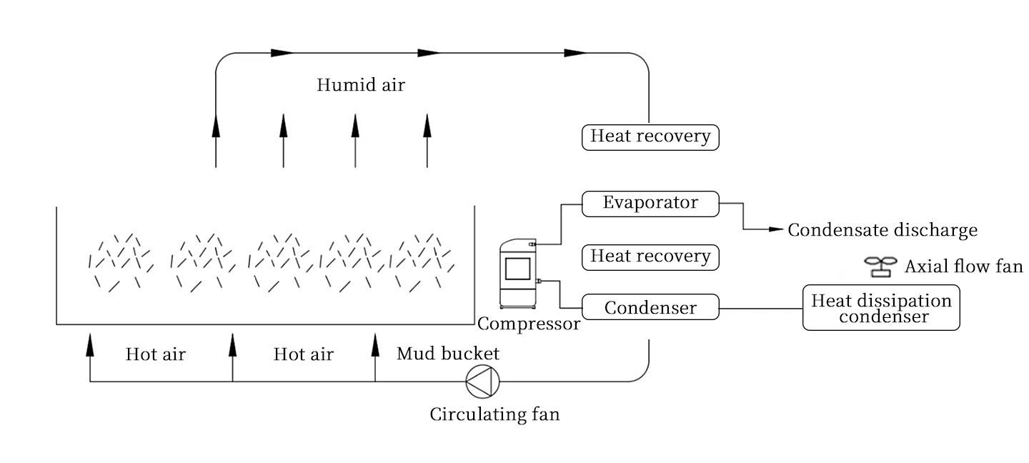 热泵型厢式污泥干化机原理图-英.png