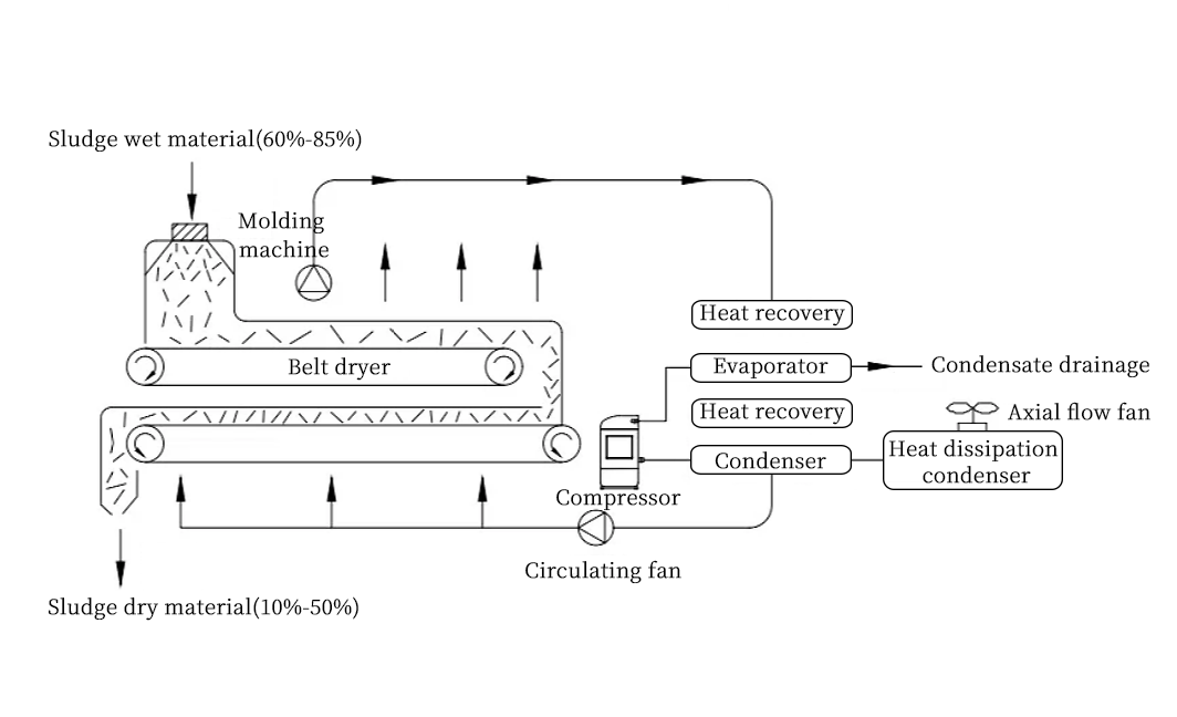 污泥干化-风冷带式干化系统原理示意图-英.png