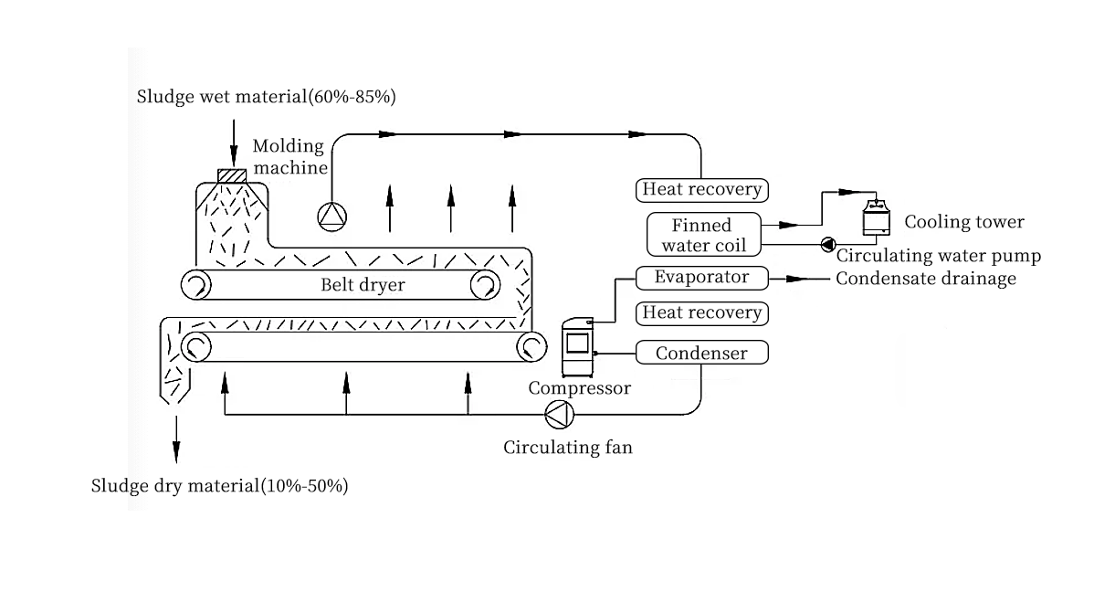 污泥干化-水冷带式干化系统原理示意图-英.png