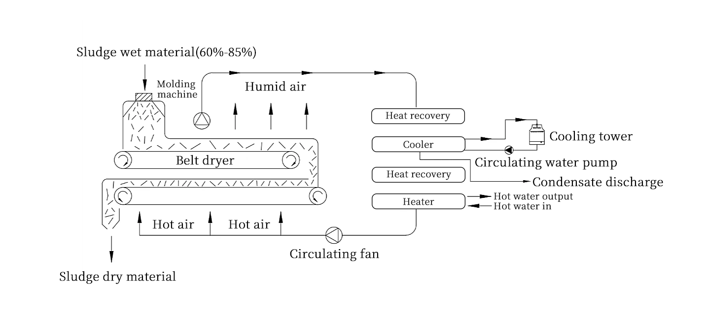 余热型闭式污泥干化机原理图-英.png